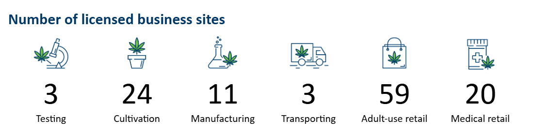 An image showing 3 Testing facilities, 24 Cultivators, 11 Manufacturers, 3 Transporters, 59 Retailers, 20 Medical retailers