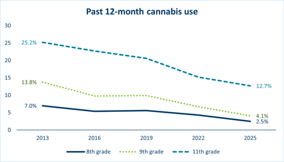 Line graph showing past 12-month cannabis use from 2013-2025. 8th grade went 7% to 2.5%, 9th grade went 13.8% to 4.1%,11th grade went 25.2% to 12.7%.