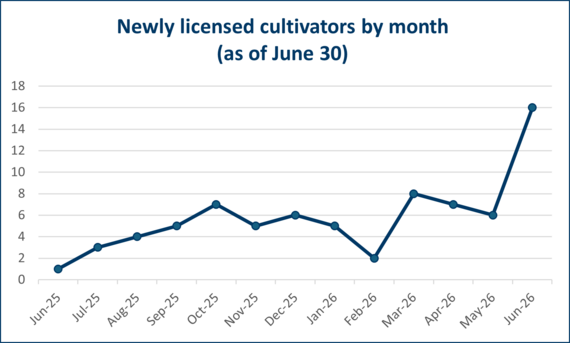Newly licensed cultivators by month (as of June 30)