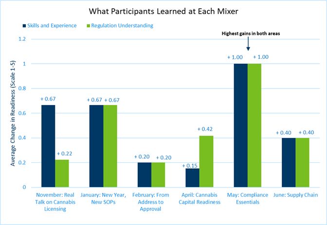 What Participants Learned at Each Mixer Graph