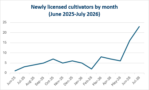 Newly licensed cultivators by month June 2025-July 2026