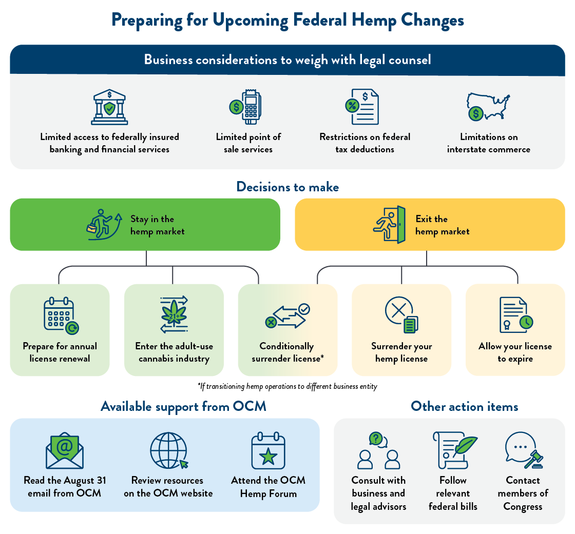 Preparing for upcoming federal hemp changes