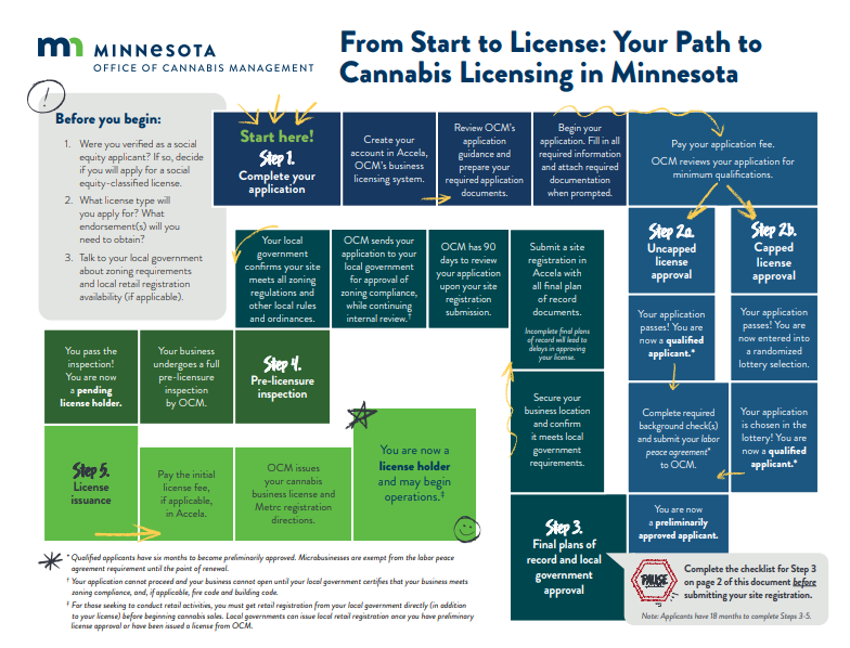 from start to license - your path to cannabis licensing in minnesota