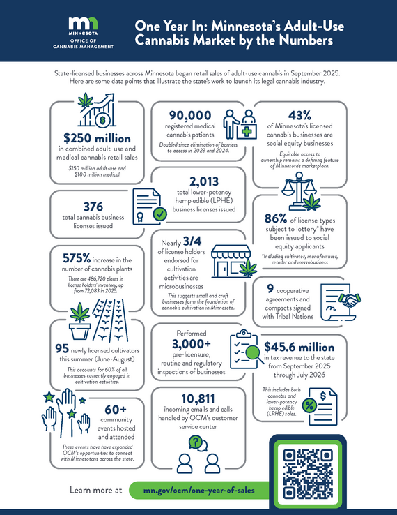One year in: Minnesota's adult-use cannabis market by the numbers