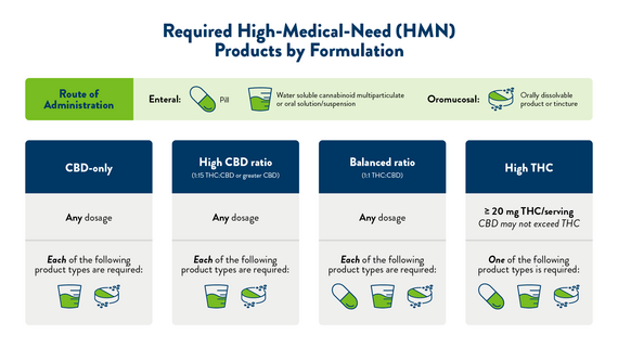 Figure 1 provides a list of high-medical-need (HMN) products as determined by the office