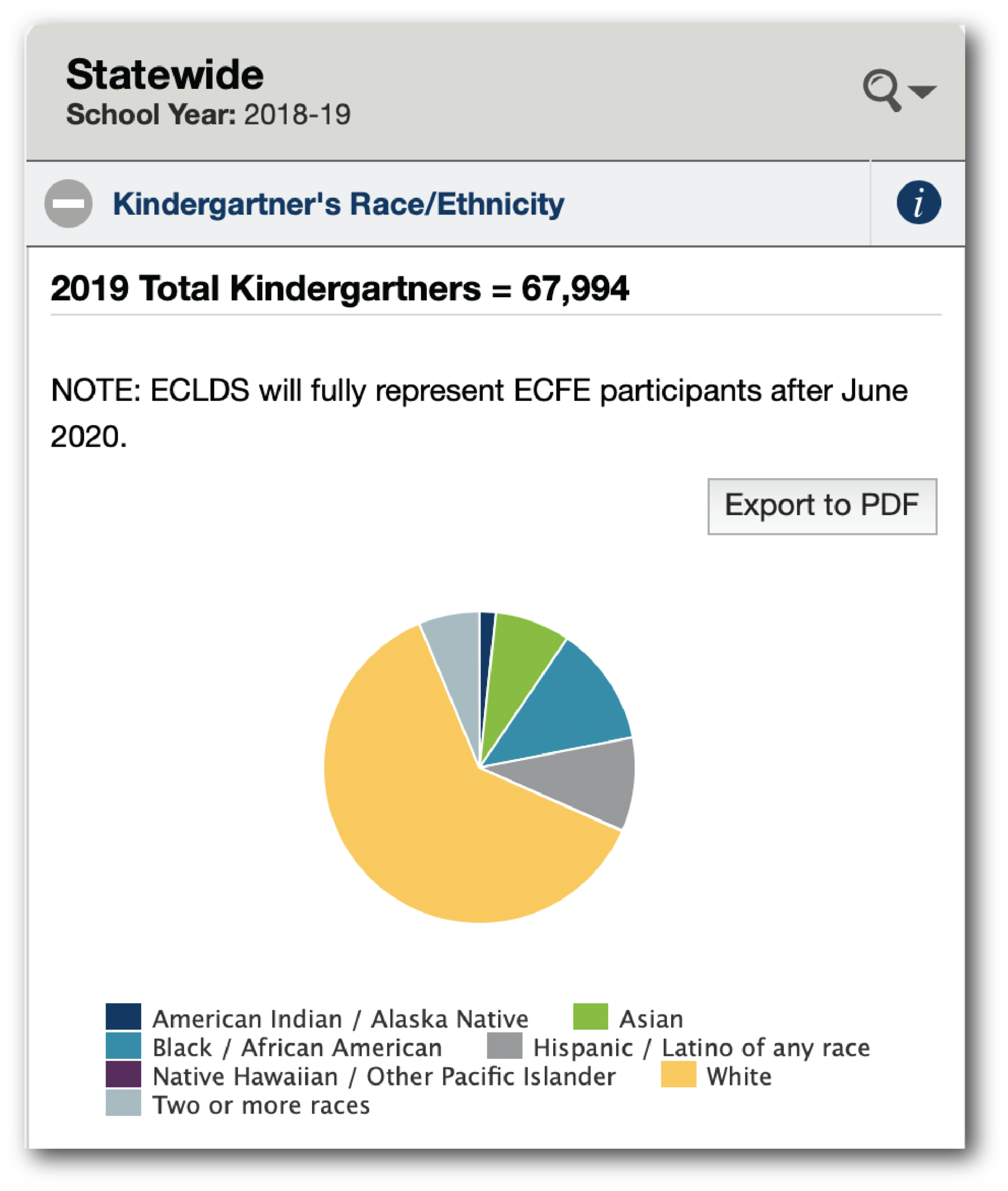 Screenshot of ECLDS online kindergartner report