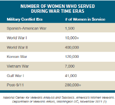 Chart of women veterans