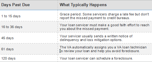 Timeline of what happens when loan payment is past due