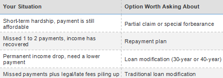 Table showing options to different situations