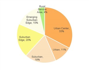 Chart: Population growth by community designation