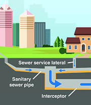 Graphic depiction of sewer pipes coming from homes and businesses.