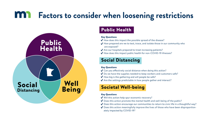 Factors to consider when loosening restrictions COVID-19