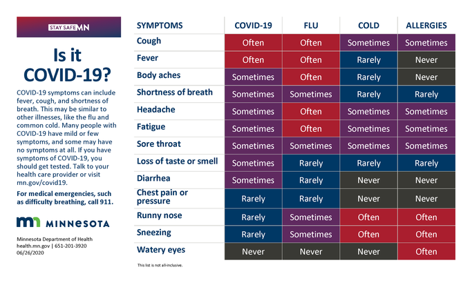 COVID-19 symptoms chart