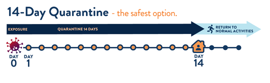 14-day timeline for quarantine