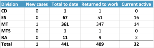 Division positive cases 2-4-21