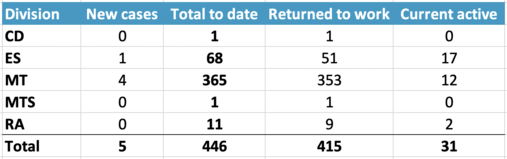 Positive cases by division 2-11-21