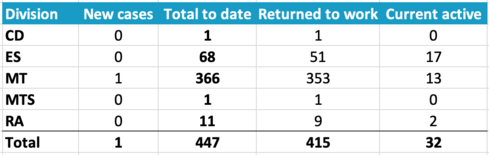 Division positive cases 2-18-21