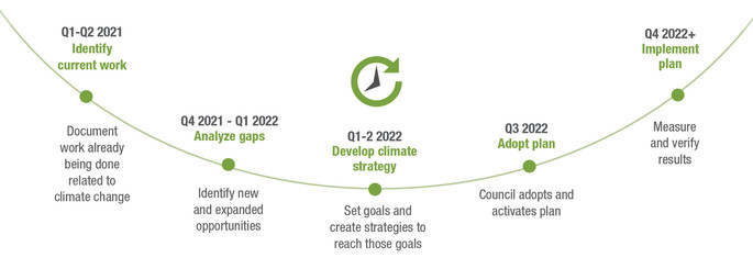 Climate Action Plan updated timeline graphic