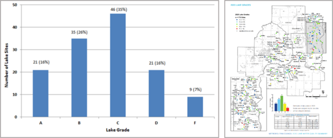 Lake grades for the 2020 monitoring season 