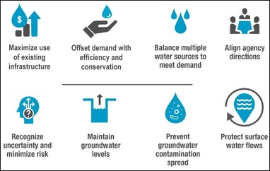 Metropolitan Area Water Supply Advisory Committee (MAWSAC)