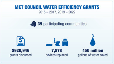 Water efficiency grant