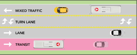 Image of the single transit lane option. This option allows for a continuous left-turn lane throughout the roadway. 