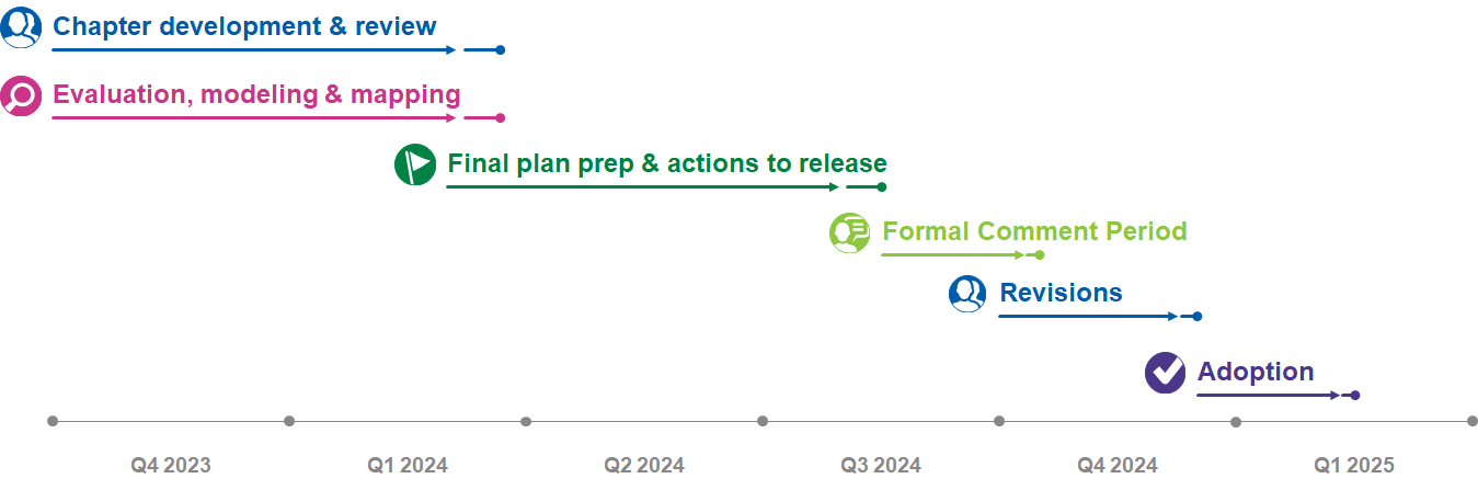 2050 Transportation Policy Plan timeline