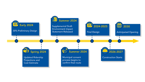 METRO Blue Line Project Timeline Graphic