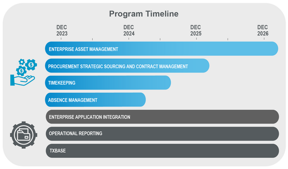 BPSI timeline