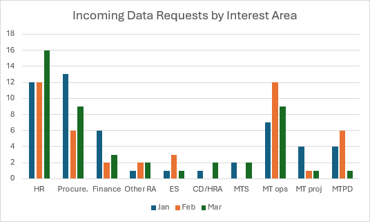 Bar graph with a breakdown of incoming data requests in January, February, and March 2024 by interest area