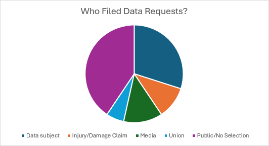 Pie chart of who field data requests in Q1 2024