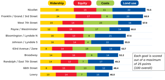 An image showing 11 corridors ranked based on ridership, equity, costs, and land use