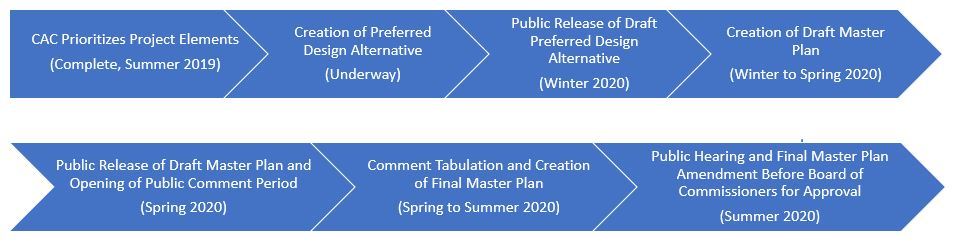 Hiawatha Master Plan process graphic high res