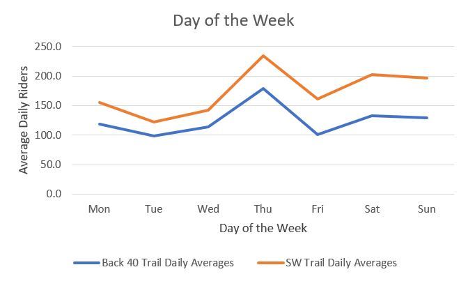 Graph showing mountain bike trail use during 2019 weekdays at Theodore Wirth Regional Park