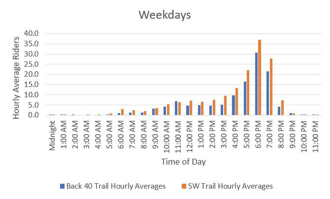 Graph showing weekday mountain bike trail ridership by time at Theodore Wirth Regional Park