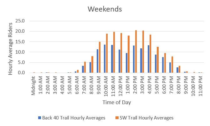 Graph of weekend mountain bike trail use at Theodore Wirth Regional Park