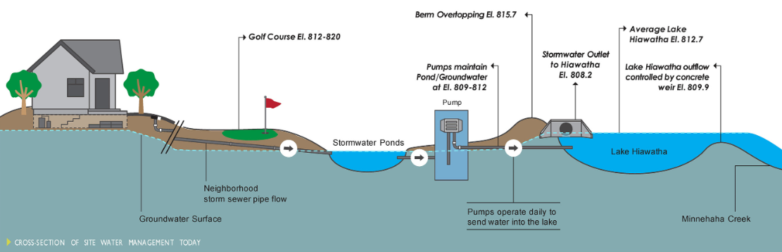 A graphic showing how water moves underground in the area around Hiawatha Golf Course