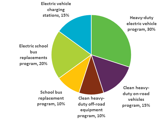 VW Phase 2 funding distribution