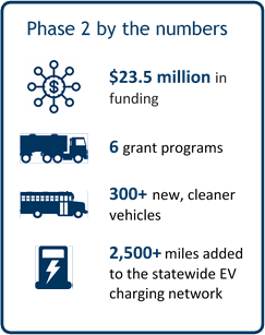 VW Phase 2 by the numbers