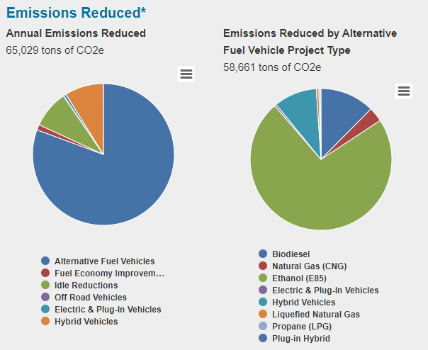 Graphs of reduced emissions 