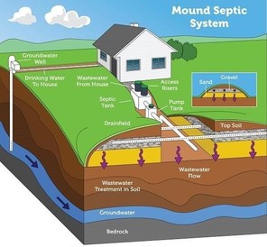 SSTS type 1 septic system example mound system