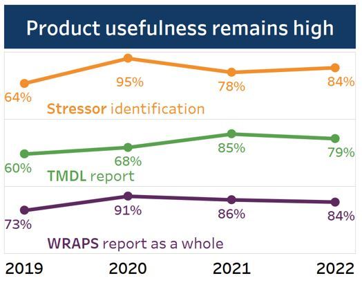 watershed planning survey results 2022