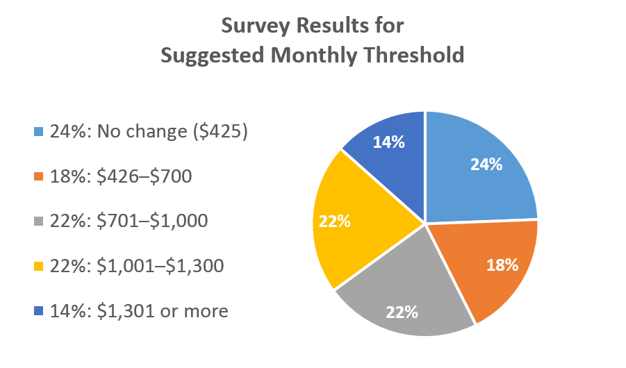 pie chart with breakdown of survey results for suggested monthly threshold