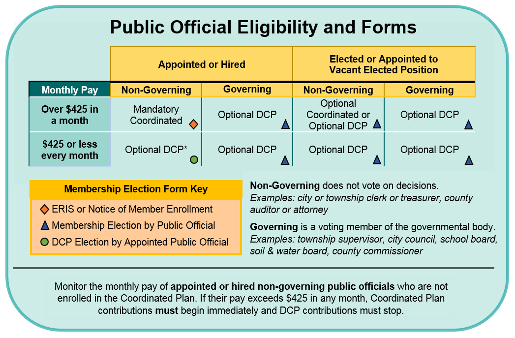 Public Official Eligibility and Forms