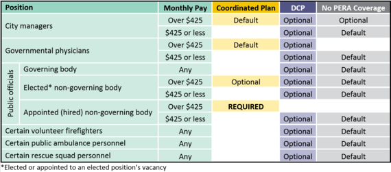 Membership Options for Certain Positions