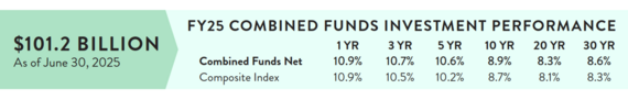 FY25 Combined Funds Investment Performance