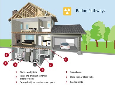 Radon Pathways