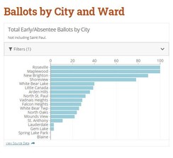 Chart of absentee ballots accepted by city