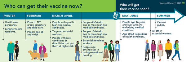 Vaccination Timeline 10 March