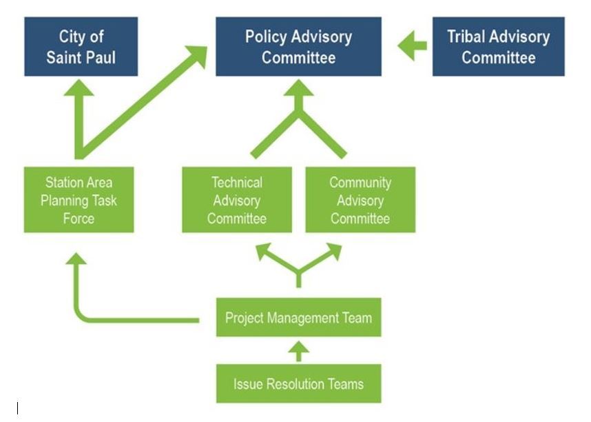 Committee Org Chart